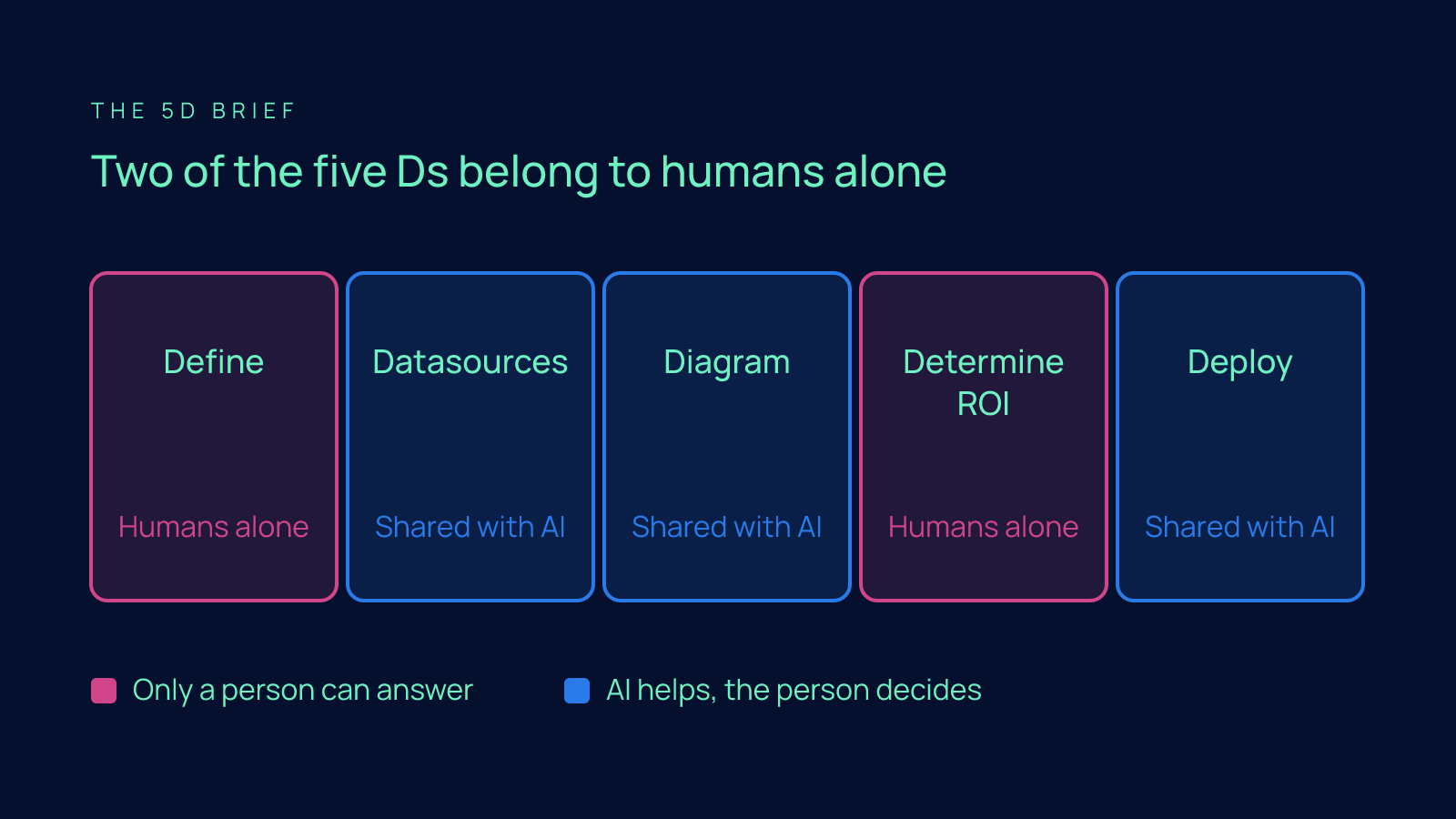 Five cards for the five Ds of the brief, with Define and Determine ROI marked as human-only in magenta and Datasources, Diagram and Deploy marked as shared with AI in blue.