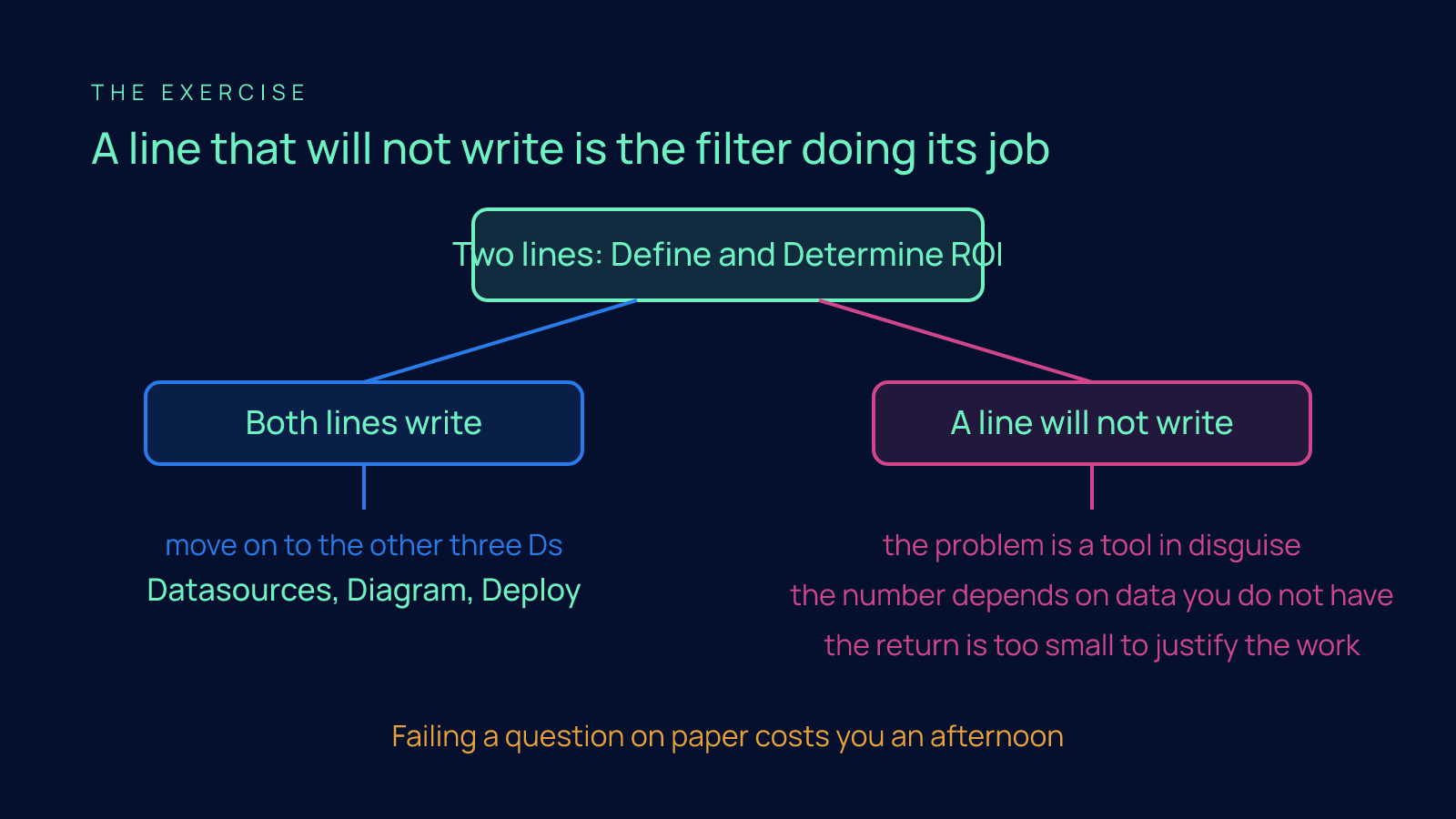 A decision flow from the two lines, Define and Determine ROI, branching to the other three Ds when both write and to three named causes when a line will not write.