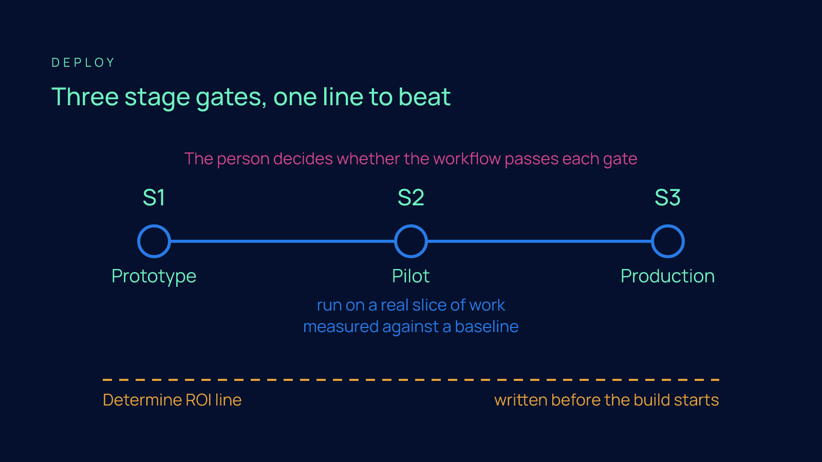 A timeline of three stage gates, S1 prototype, S2 pilot and S3 production, with the pilot measured against a baseline and a dashed Determine ROI line running beneath.