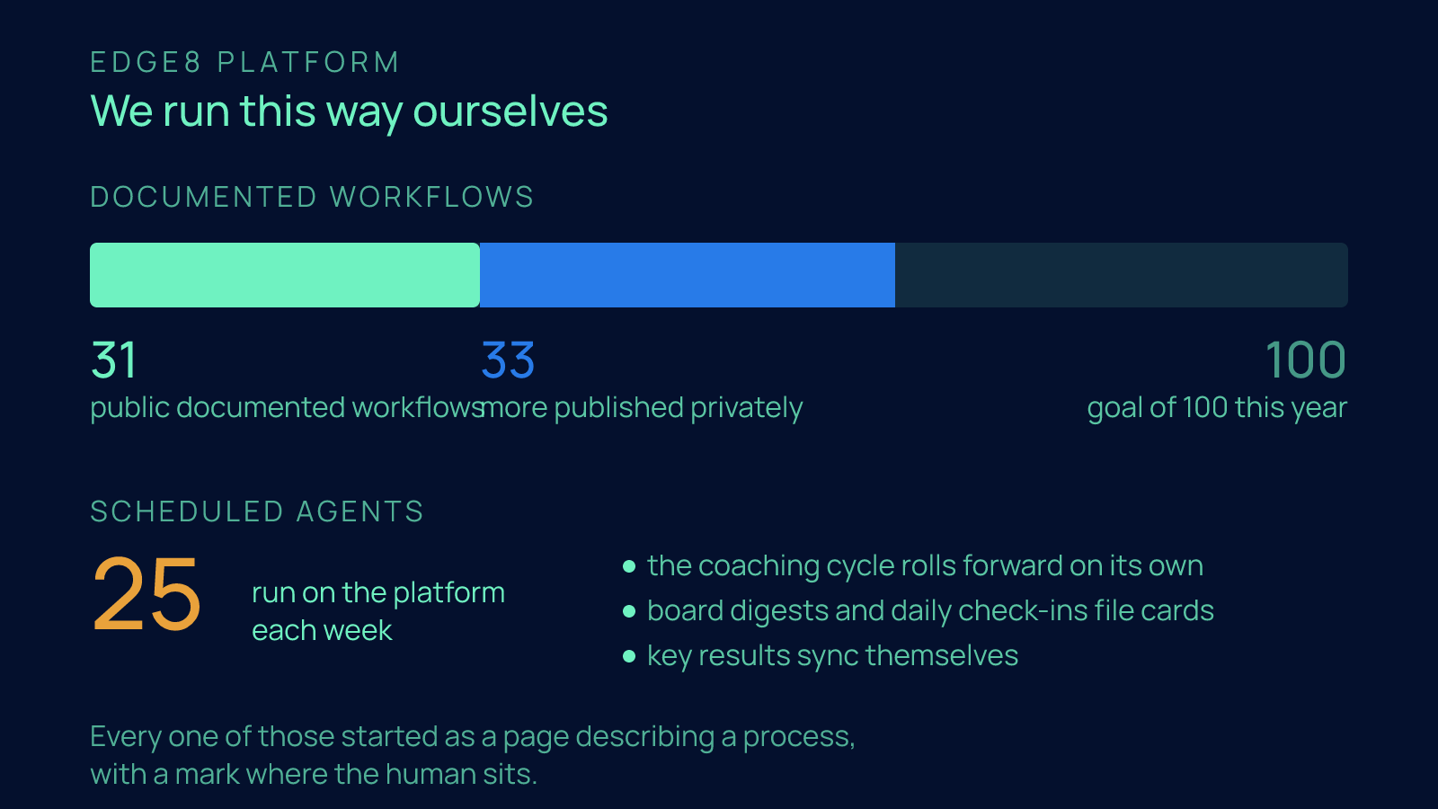 A progress bar showing 31 public documented workflows and 33 more published privately against a goal of 100 this year, with a second panel showing 25 scheduled agents that run on the platform each week.