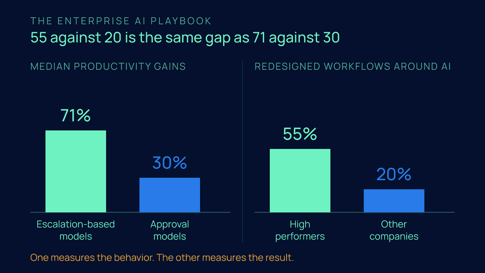 Two paired bar charts: escalation-based models at 71% median productivity gains versus approval models at 30%, and 55% of high performers redesigned workflows around AI versus 20% of other companies.