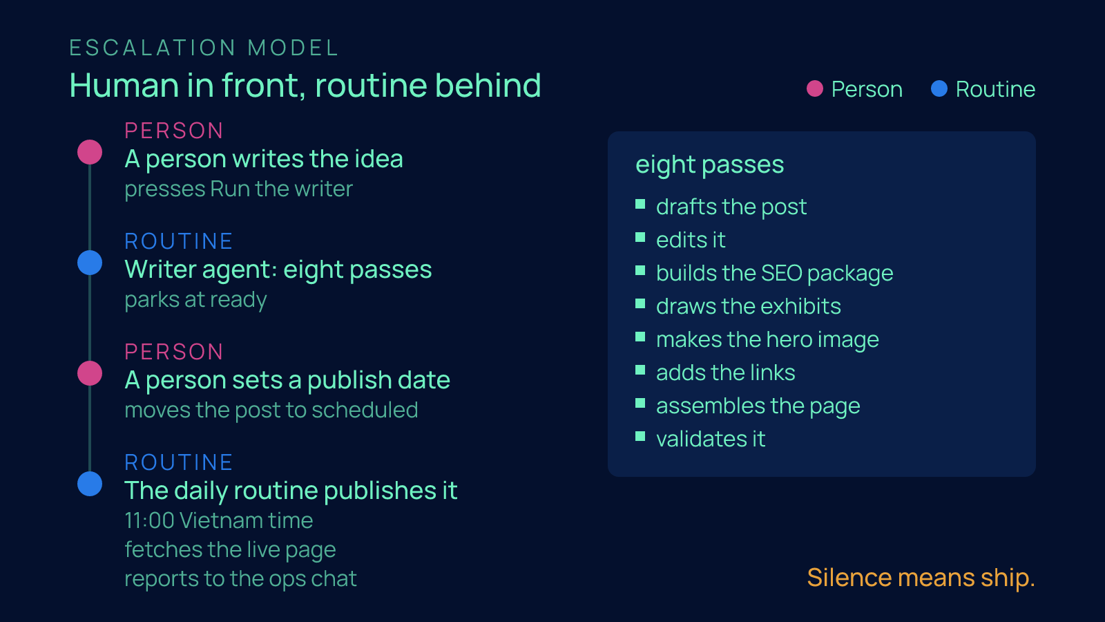 A four-step timeline of the Edge8 blog escalation model showing where a person acts (writes the idea, sets a publish date) and where the routine acts (writer agent runs eight passes, daily routine publishes at 11:00 Vietnam time), with the eight passes listed alongside.