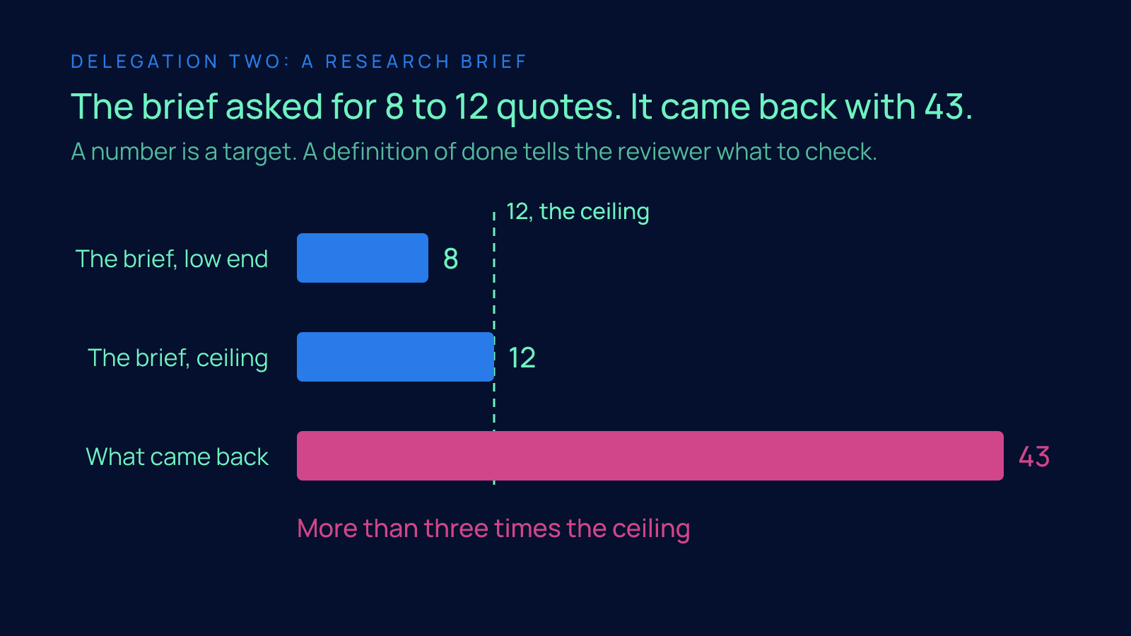 Bar chart comparing the brief's range of 8 to 12 supporting quotes with the 43 quotes the model returned, more than three times the ceiling.