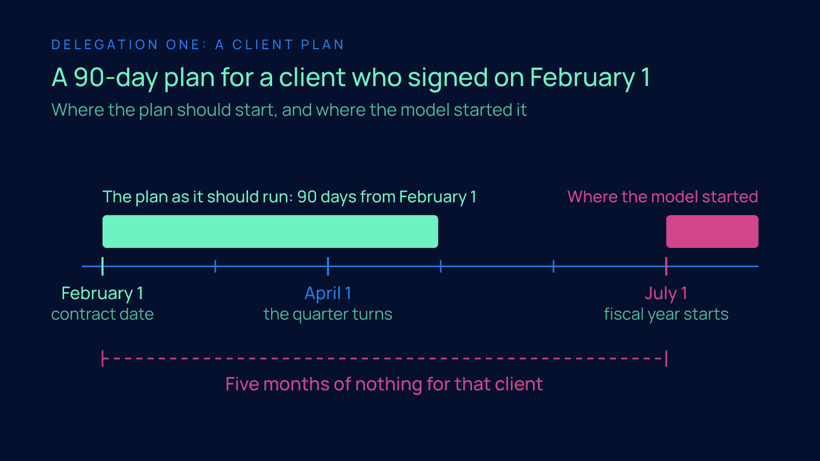 Timeline showing a 90-day plan that should begin on February 1, the contract date, against the model's plan beginning on July 1, the start of the fiscal year in Australia, with a five-month gap between them.