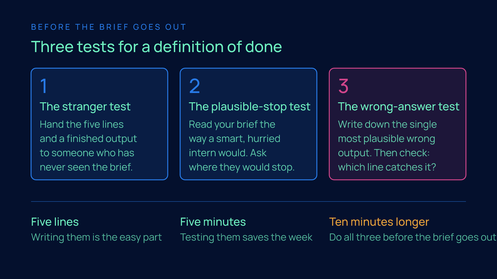 Three cards laying out the stranger test, the plausible-stop test and the wrong-answer test, with the time cost beneath: five lines, five minutes to test, ten minutes longer on the brief.