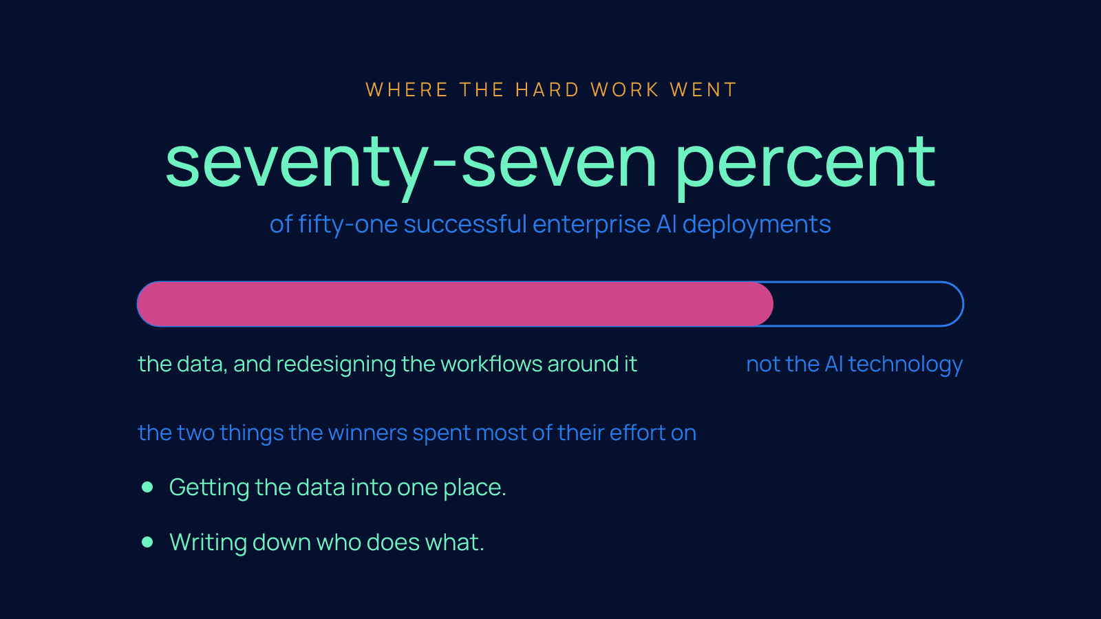 A single bar filled to seventy-seven percent on a navy ground, showing that in most of the fifty-one successful enterprise AI deployments the hard work went to data and workflow redesign rather than the AI technology.