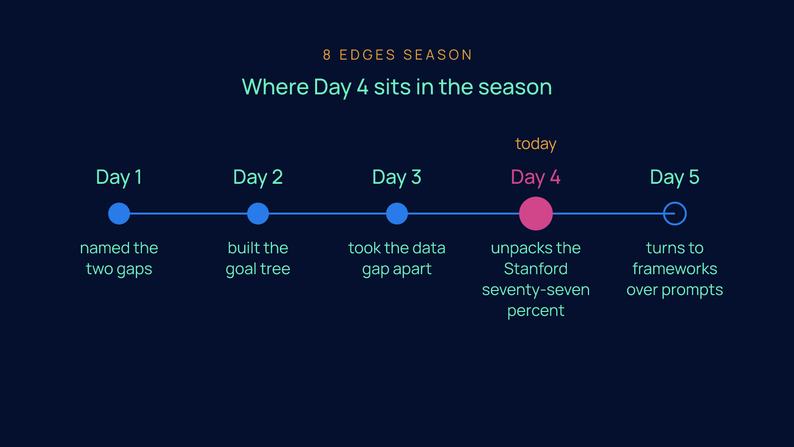 A five-node timeline of the 8 Edges season from Day 1 to Day 5, with Day 4 highlighted in magenta and marked today.