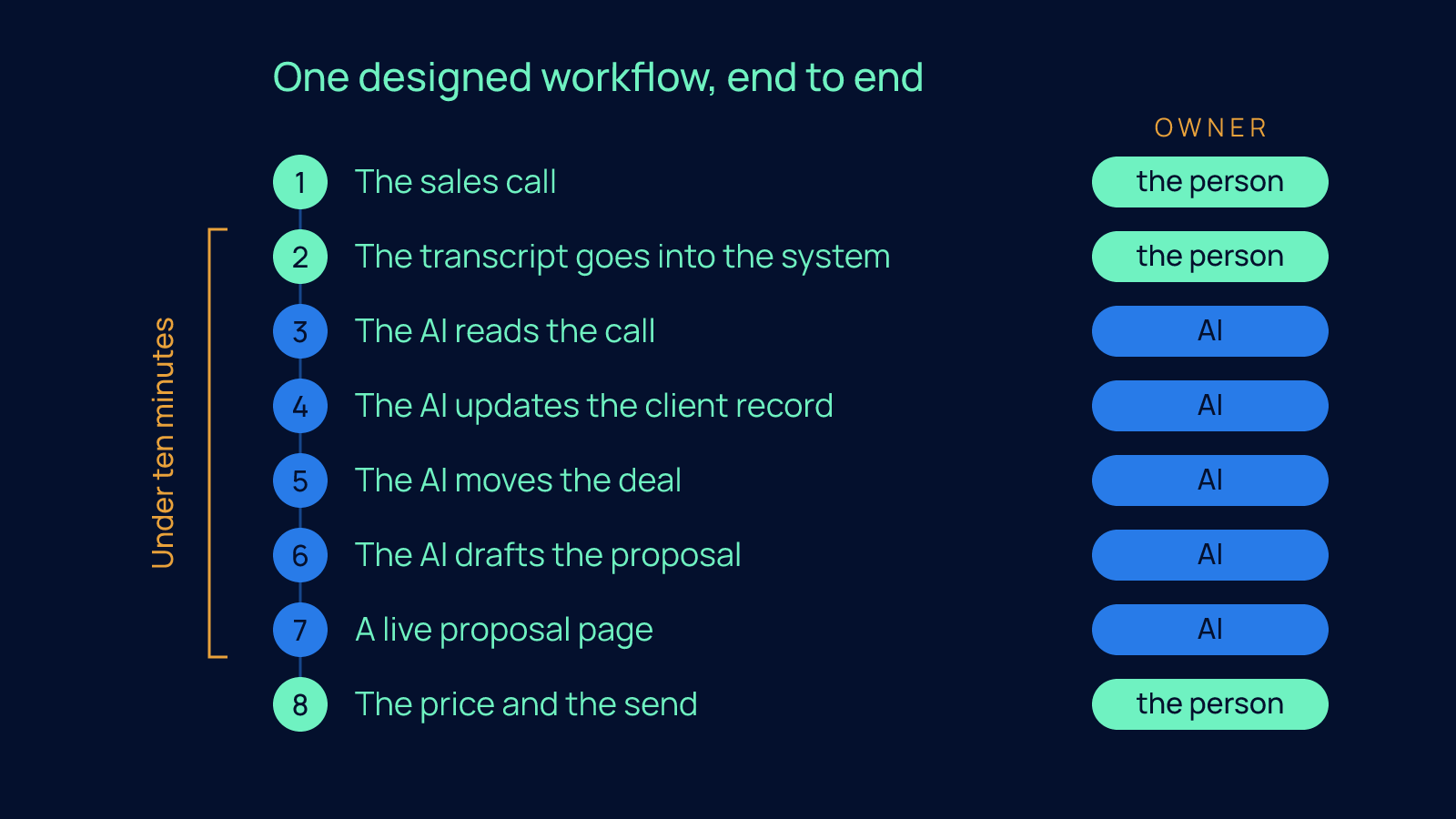 An eight-step vertical timeline of the call-to-proposal workflow, with a mint owner tag reading the person on steps 1, 2 and 8, a blue AI tag on steps 3 through 7, and an amber bracket marking under ten minutes from the transcript landing to the live proposal page.